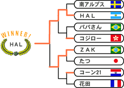 札幌地区予選　トーナメント表